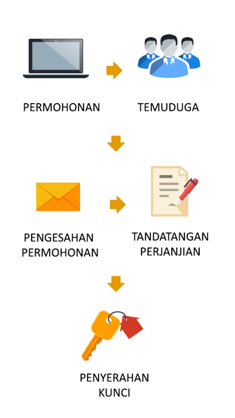 Proses Permohonan